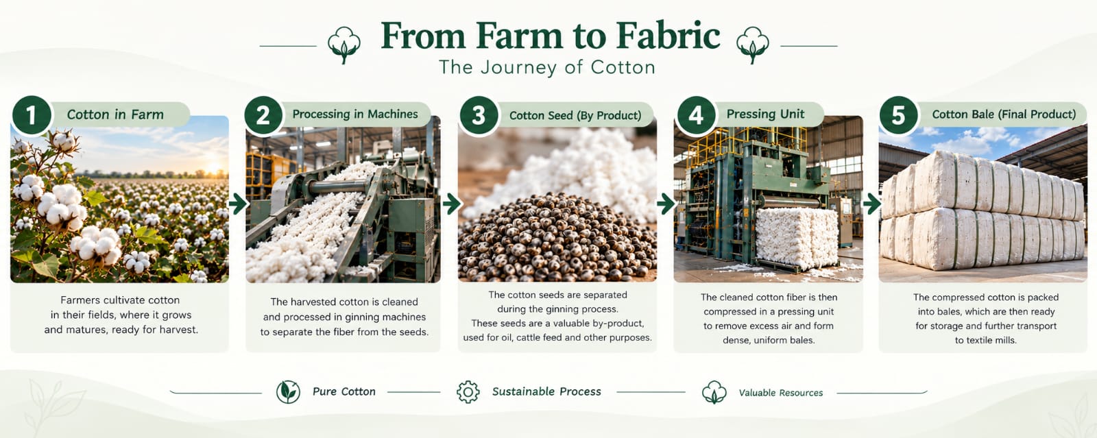 From farm to fabric: five stages of the cotton journey, from cotton farming through ginning and pressing to finished cotton bales